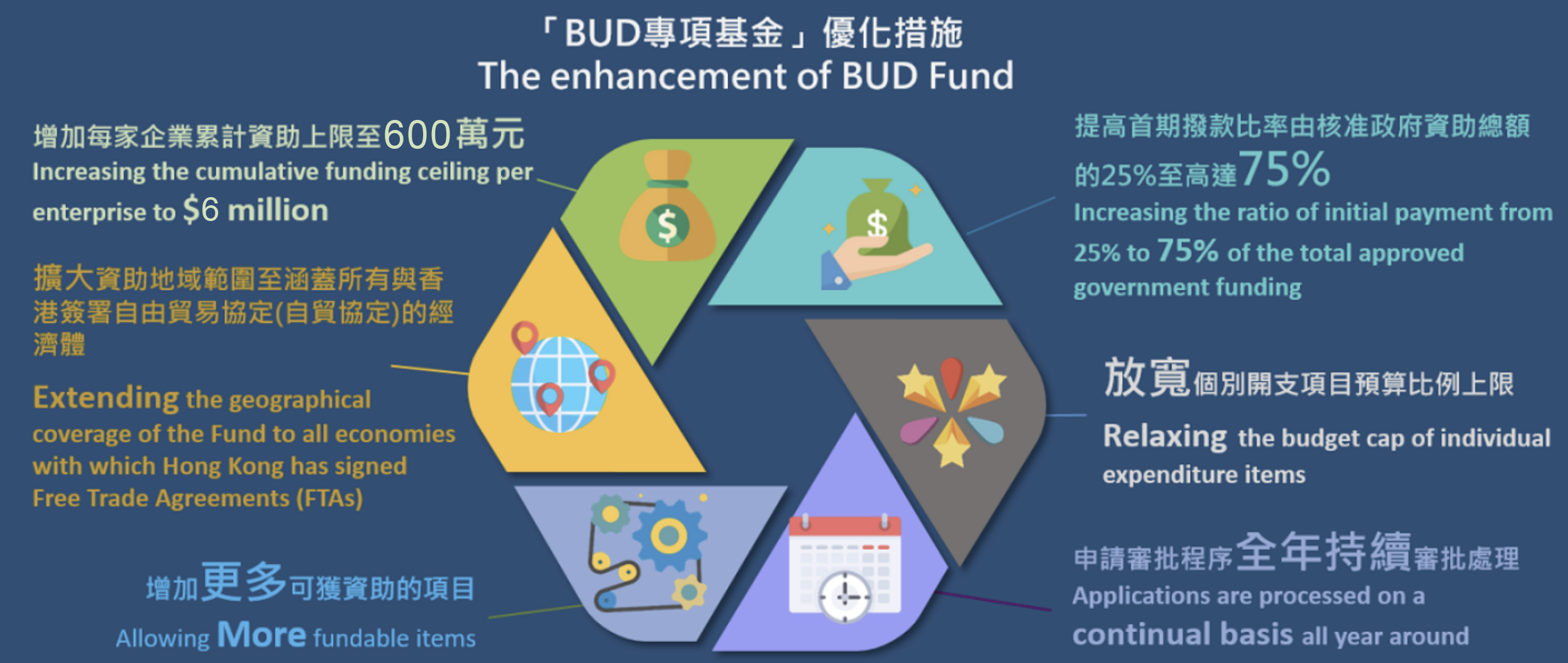 BUD 專項基金(內地計劃) - 智盈科技顧問
